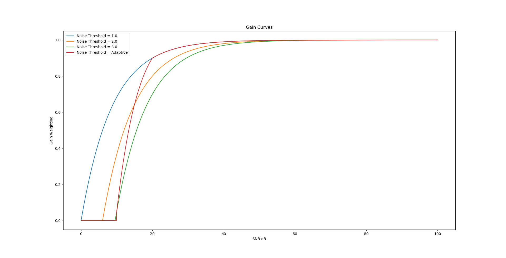 _images/noise_reduction_gain_function.png